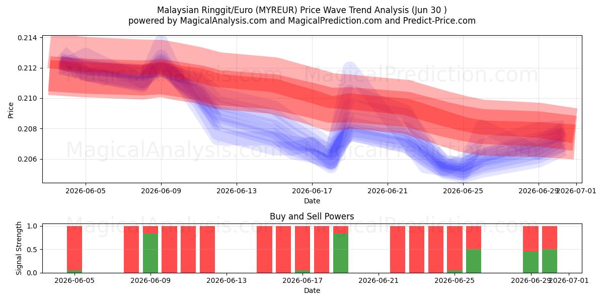  Malezya Ringgiti/Euro (MYREUR) Support and Resistance area (26 Jun) 