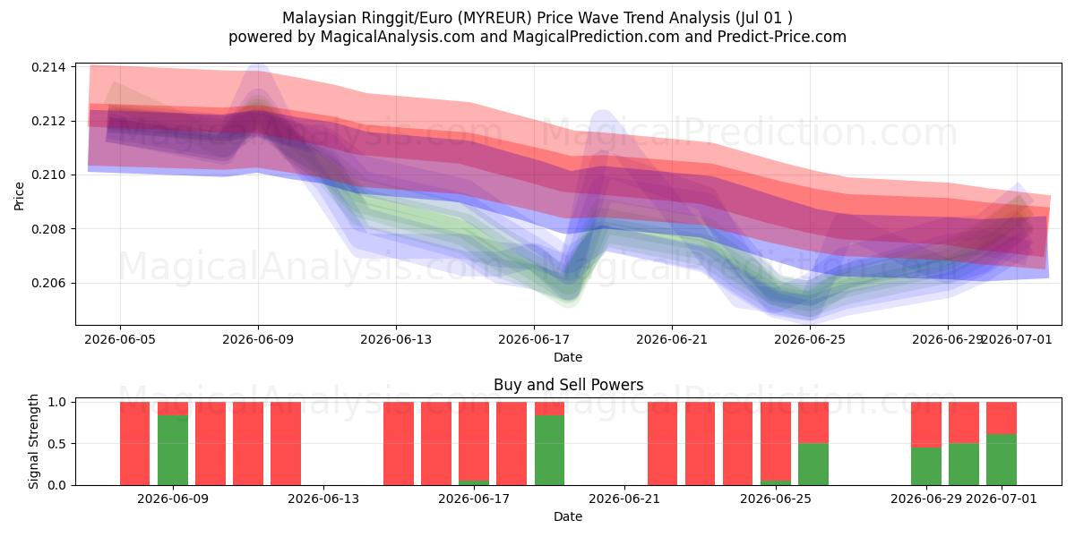  Ringgit malayo/Euro (MYREUR) Support and Resistance area (30 Jun) 