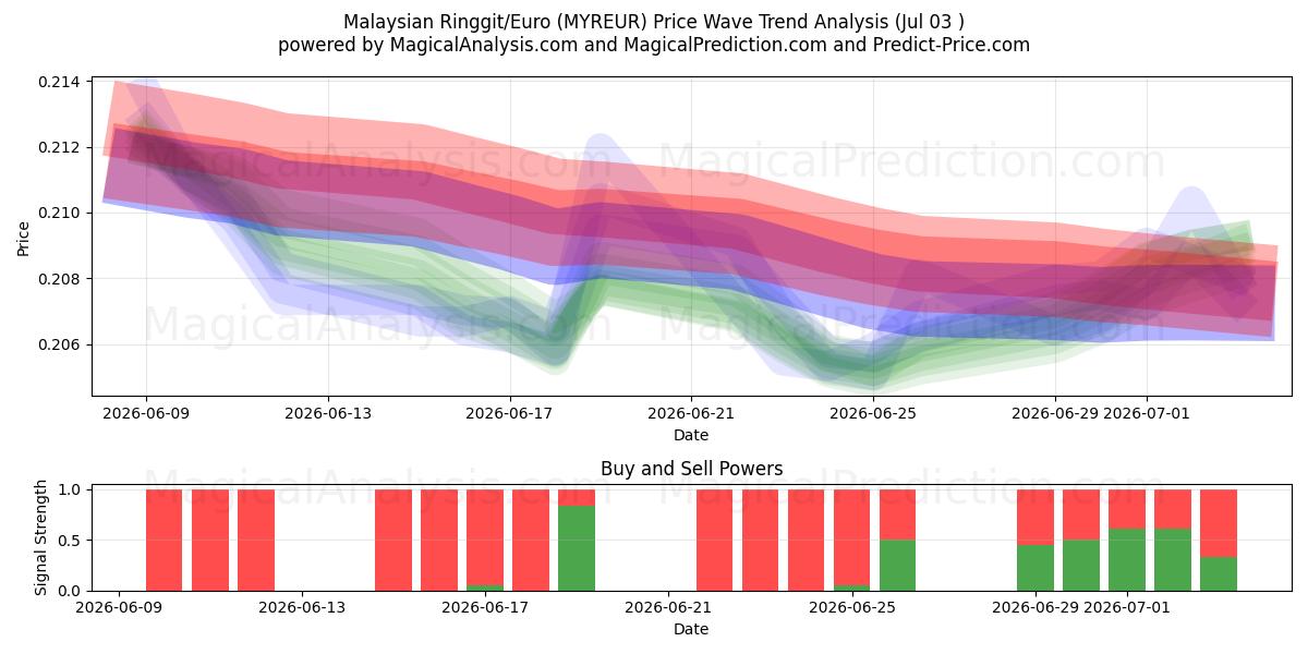  Malaysisk ringgit/euro (MYREUR) Support and Resistance area (02 Jul) 