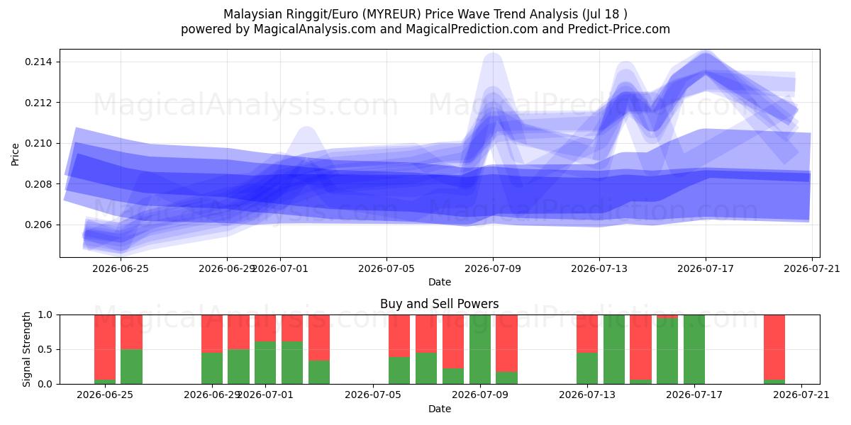  Malesian ringgit/euro (MYREUR) Support and Resistance area (17 Jul) 