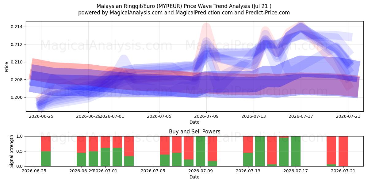  Ringgit malayo/Euro (MYREUR) Support and Resistance area (20 Jul) 