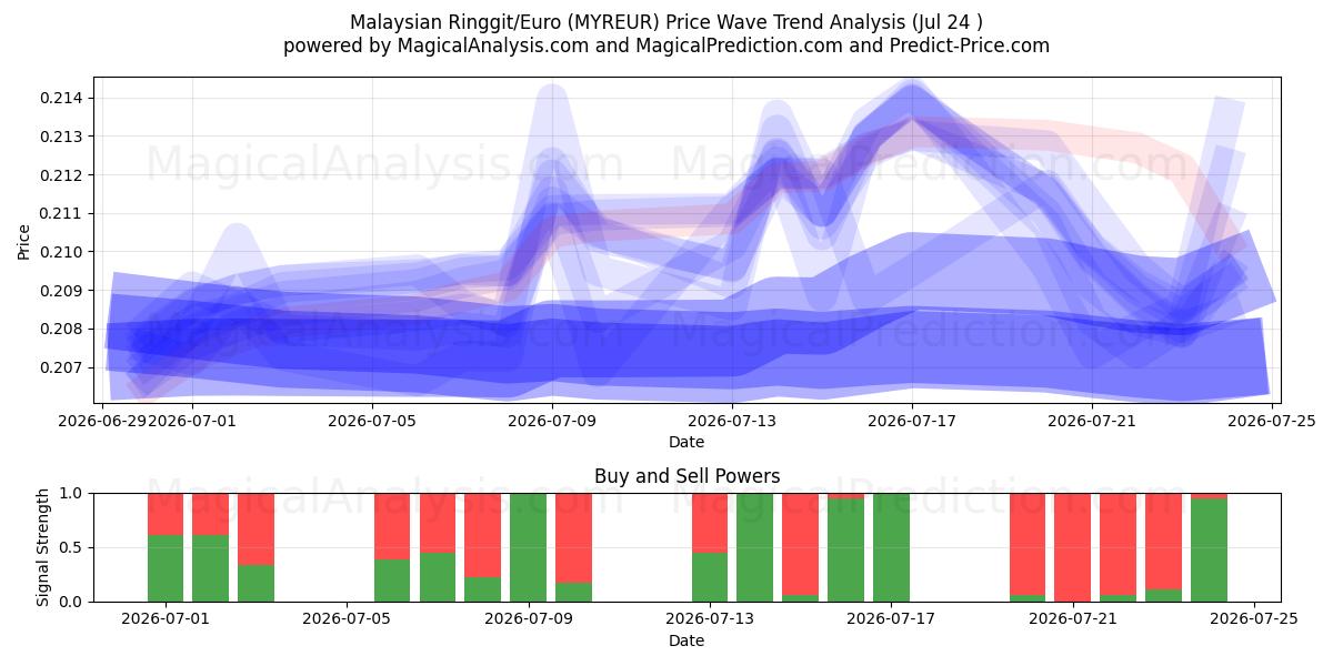  Ringgit malais/euro (MYREUR) Support and Resistance area (23 Jul) 