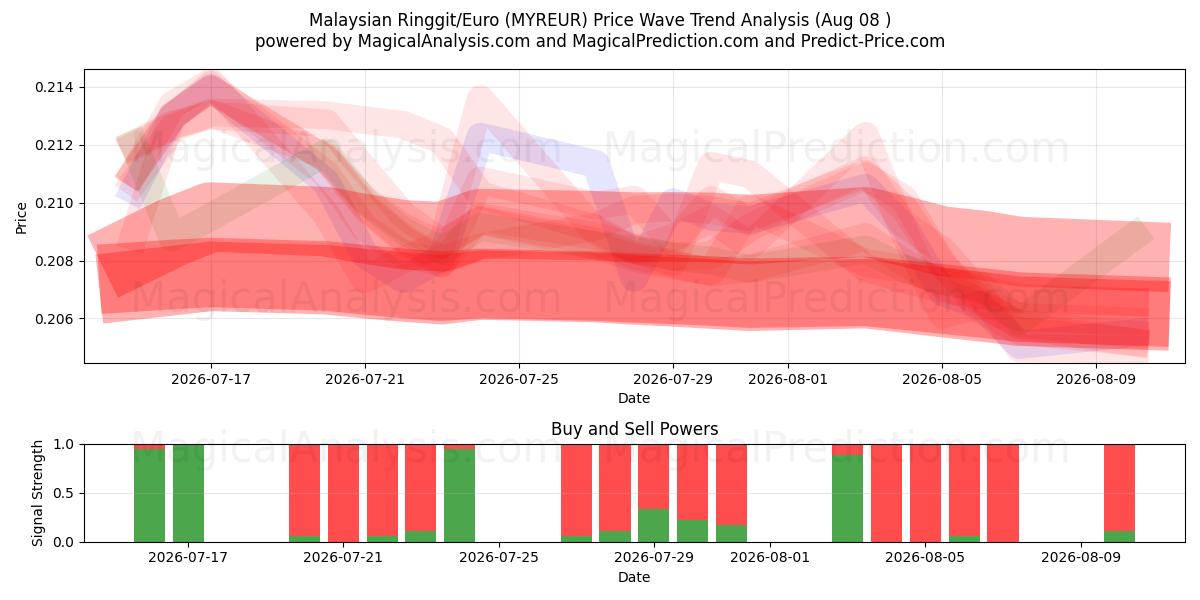  Malaysian Ringgit/Euro (MYREUR) Support and Resistance area (07 Aug) 