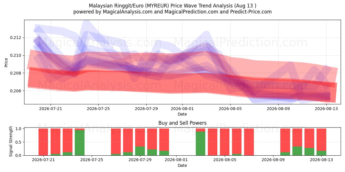  Malesian ringgit/euro (MYREUR) Support and Resistance area (10 Aug) 