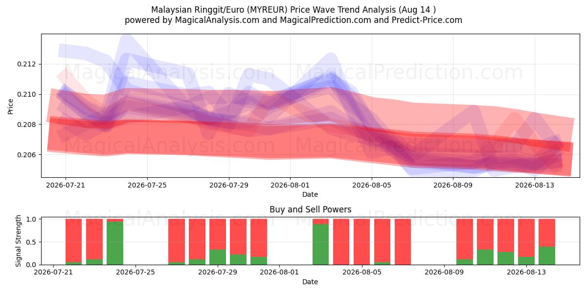  Малайзийский ринггит/Евро (MYREUR) Support and Resistance area (12 Aug) 