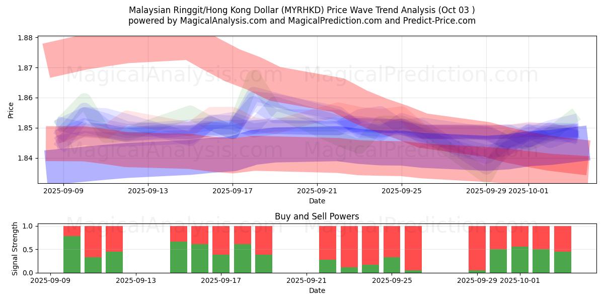  Malaysiske Ringgit/Hong Kong Dollar (MYRHKD) Support and Resistance area (02 Oct) 