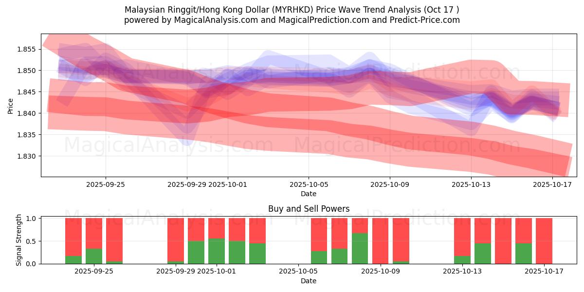 Malaysian Ringgit/Hong Kong Dollar (MYRHKD) Support and Resistance area (16 Oct) Malaysian Ringgit/Hong Kong Dollar (MYRHKD) Support and Resistance area (16 Oct)