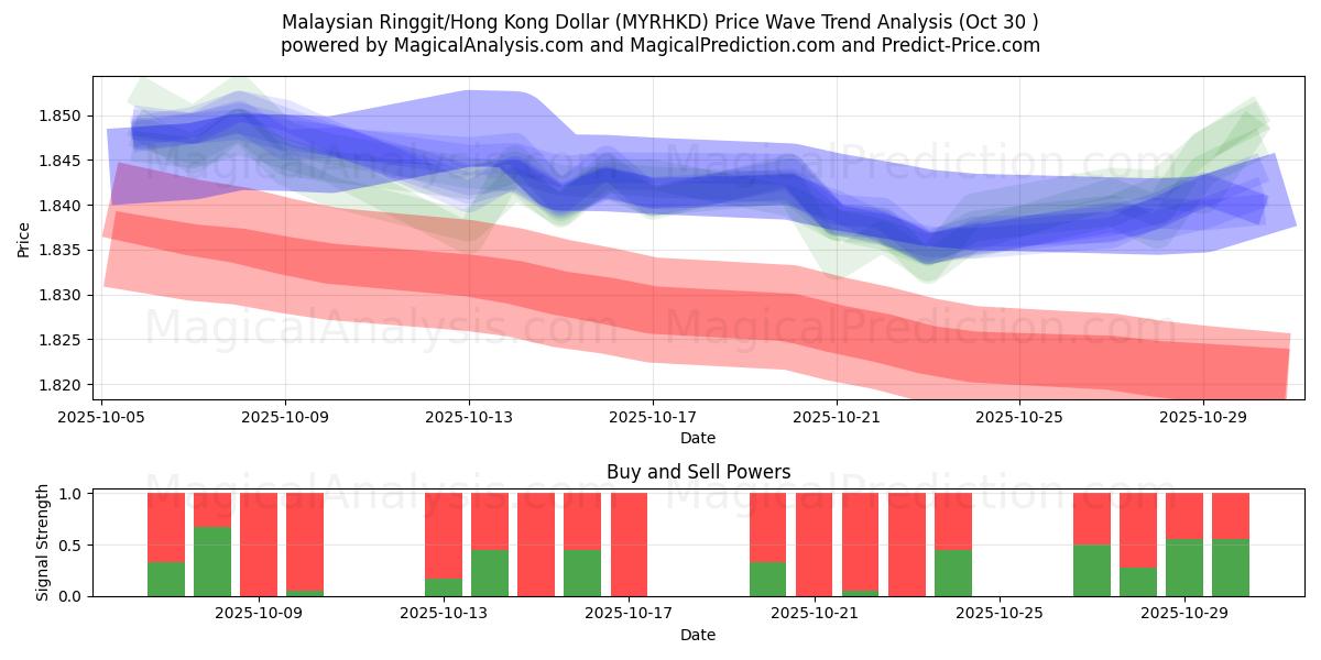 Malesian ringgit / Hongkongin dollari (MYRHKD) Support and Resistance area (29 Oct)   Malesian ringgit / Hongkongin dollari (MYRHKD) Support and Resistance area (29 Oct)