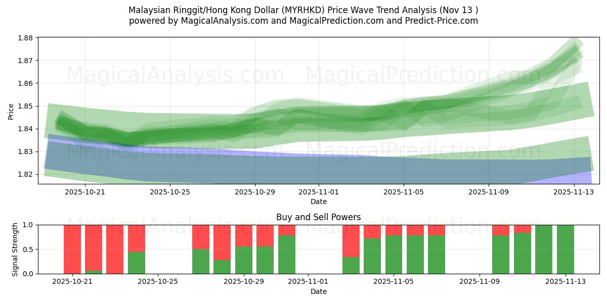  Malaysisk ringgit/Hong Kong Dollar (MYRHKD) Support and Resistance area (12 Nov) 
