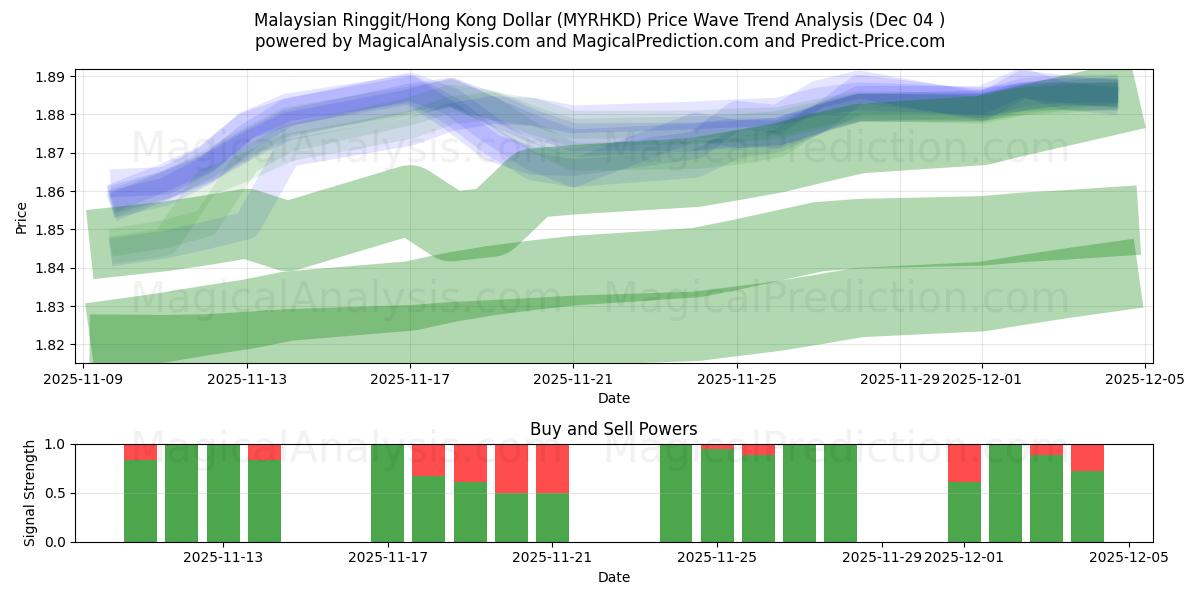  Malaysian Ringgit/Hong Kong Dollar (MYRHKD) Support and Resistance area (03 Dec) 
