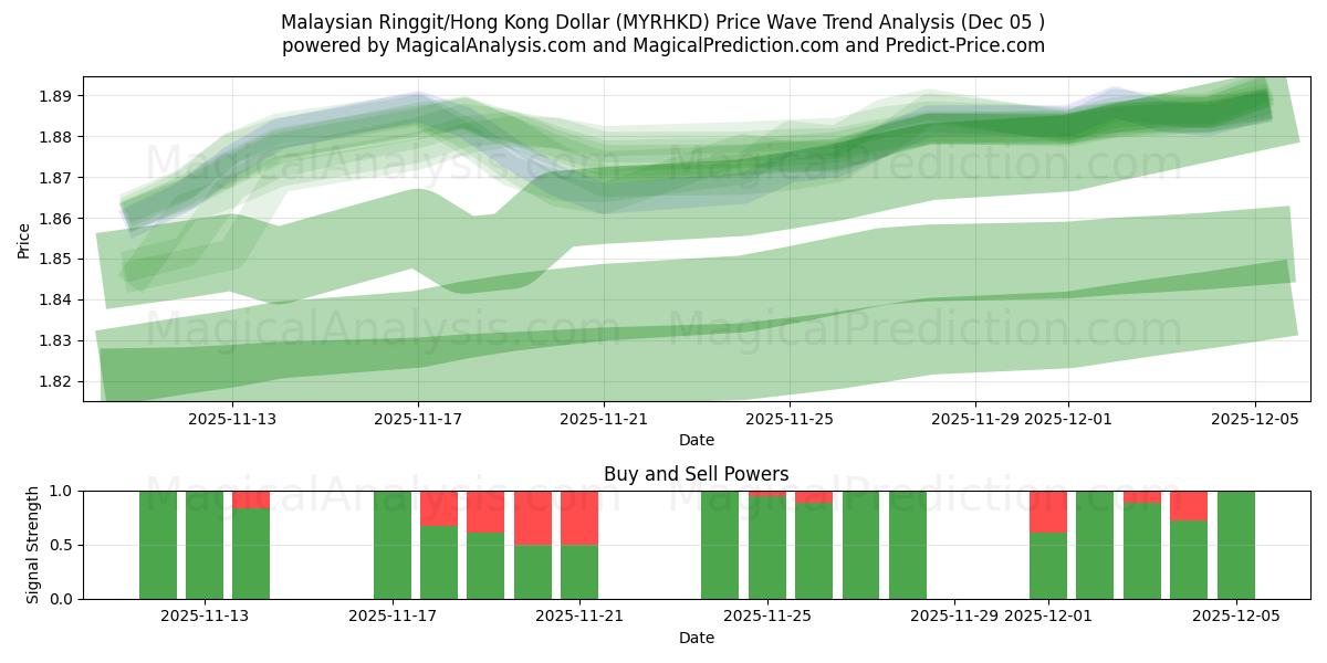  말레이시아 링깃/홍콩 달러 (MYRHKD) Support and Resistance area (04 Dec) 