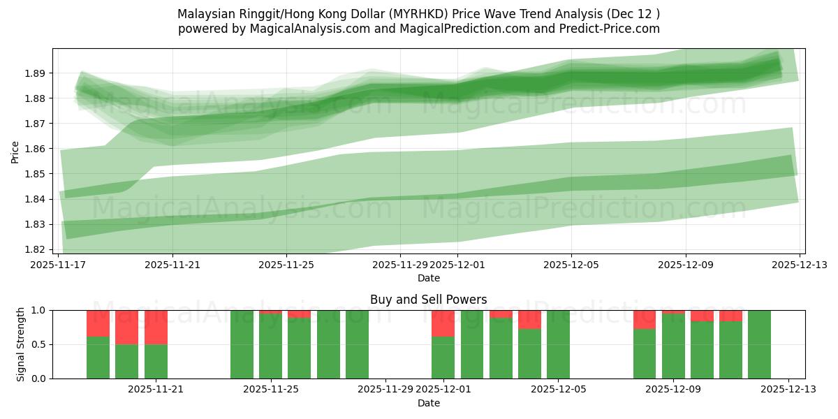  رینگیت مالزی/دلار هنگ کنگ (MYRHKD) Support and Resistance area (08 Dec) 