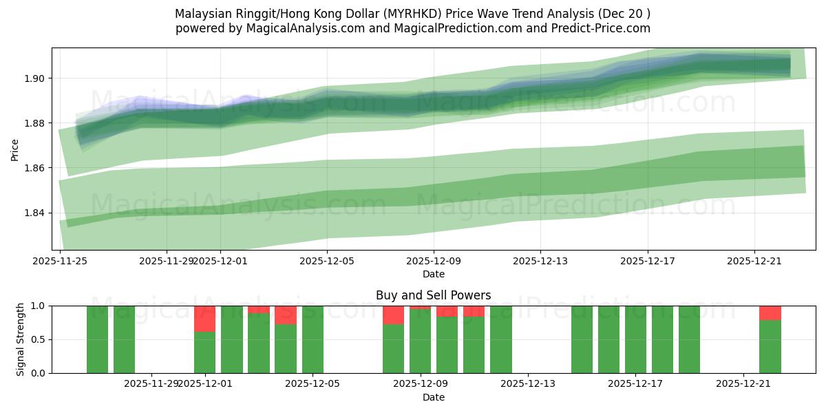  Malaysian Ringgit/Hong Kong Dollar (MYRHKD) Support and Resistance area (19 Dec) 