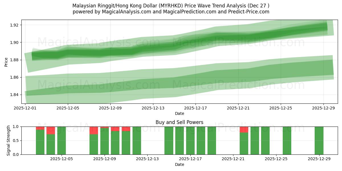  말레이시아 링깃/홍콩 달러 (MYRHKD) Support and Resistance area (26 Dec) 