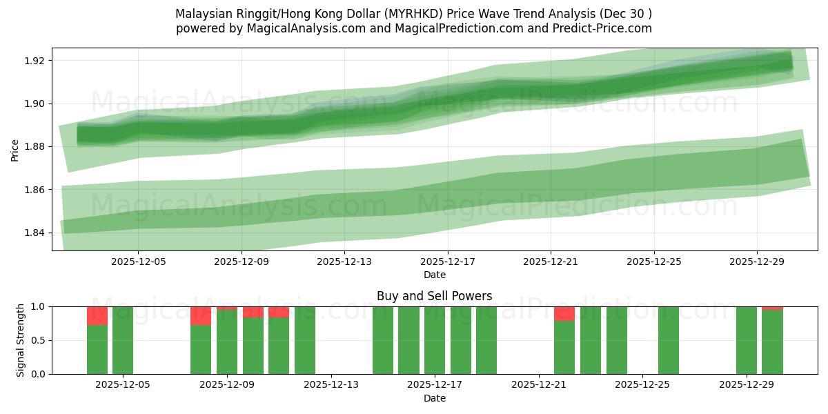  Malesian ringgit / Hongkongin dollari (MYRHKD) Support and Resistance area (29 Dec) 