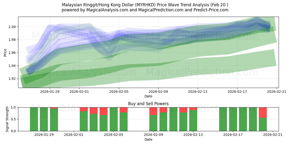  Malaysiske Ringgit/Hong Kong Dollar (MYRHKD) Support and Resistance area (19 Feb) 