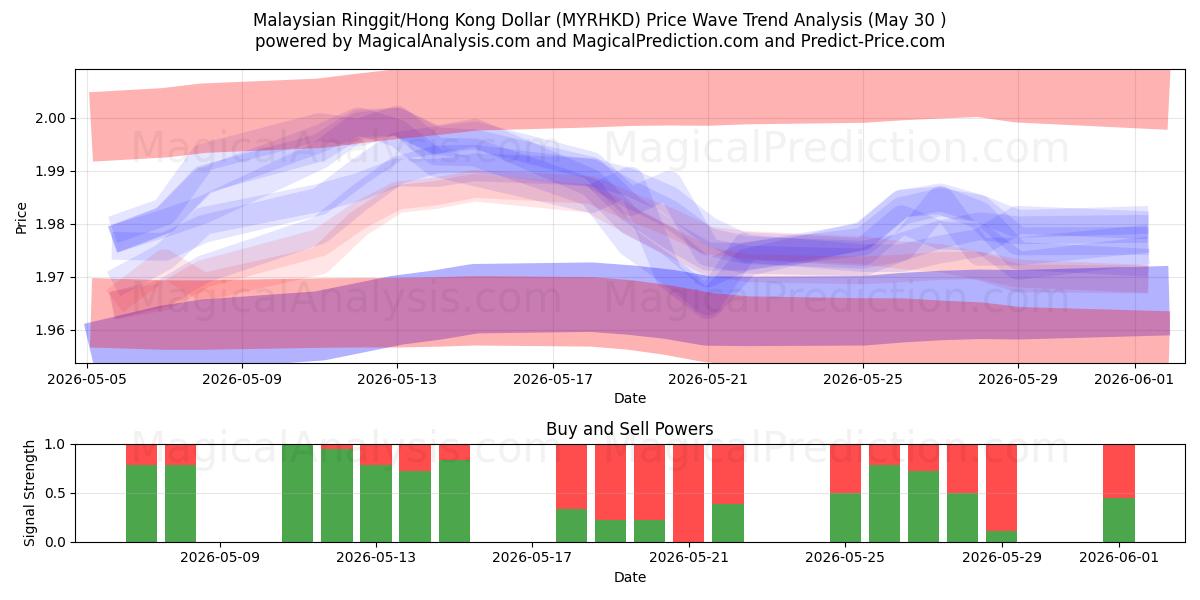  رينغيت ماليزيا/دولار هونج كونج (MYRHKD) Support and Resistance area (29 May) 