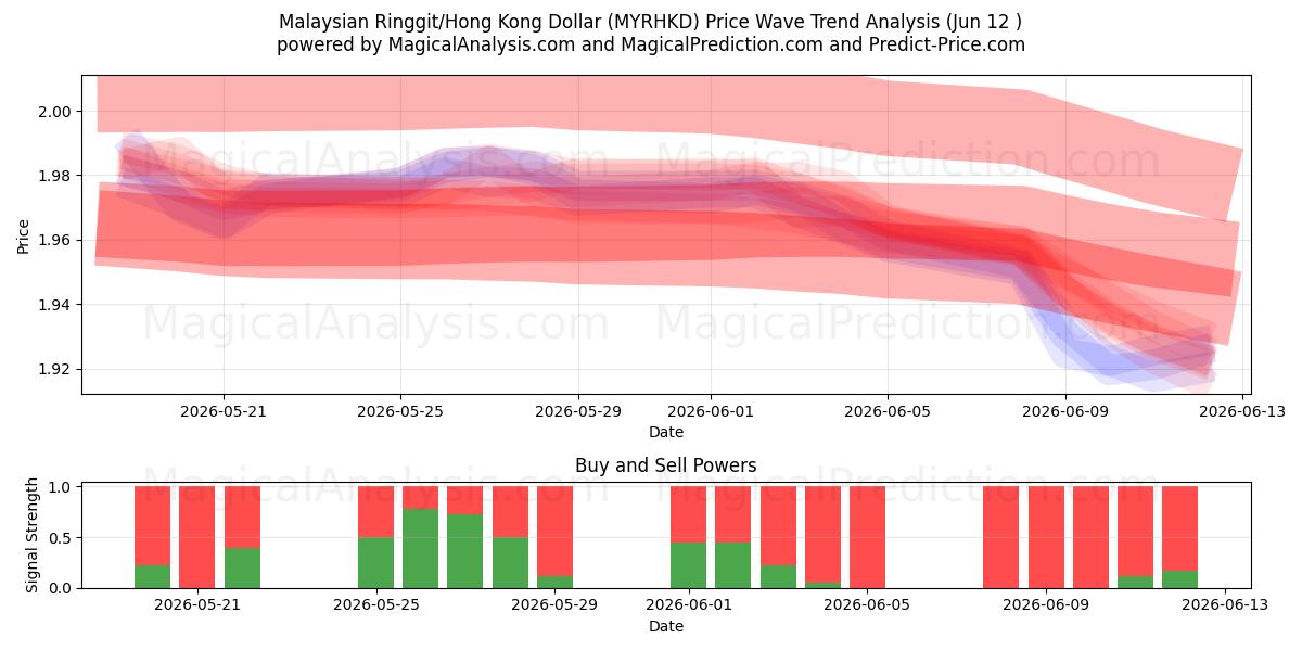  رینگیت مالزی/دلار هنگ کنگ (MYRHKD) Support and Resistance area (11 Jun) 