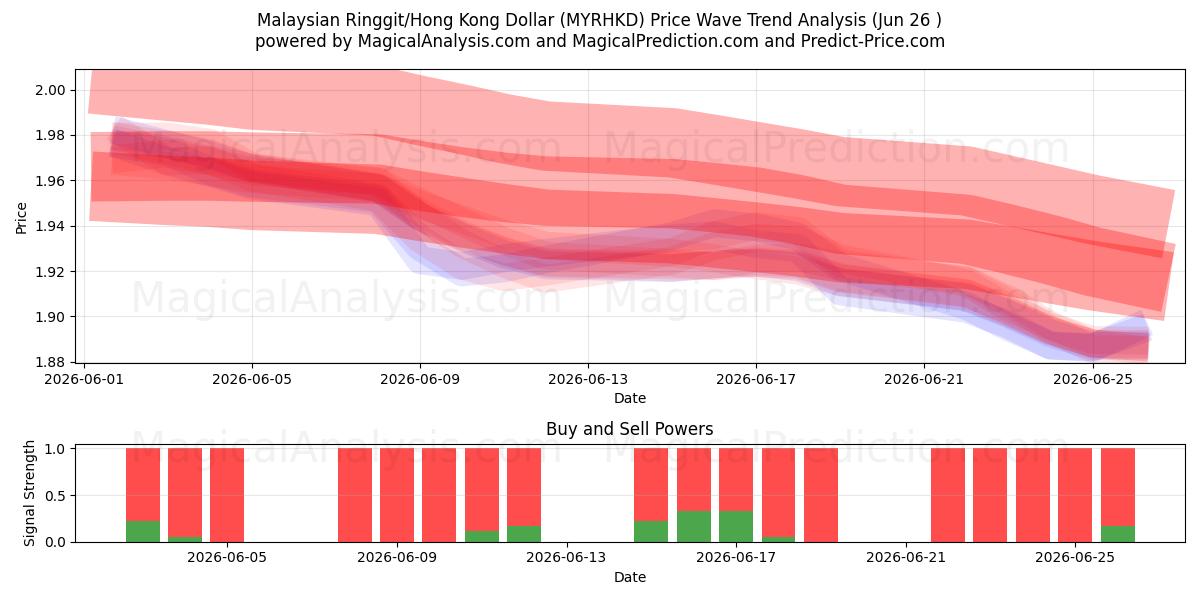  Malezya Ringgiti/Hong Kong Doları (MYRHKD) Support and Resistance area (25 Jun) 