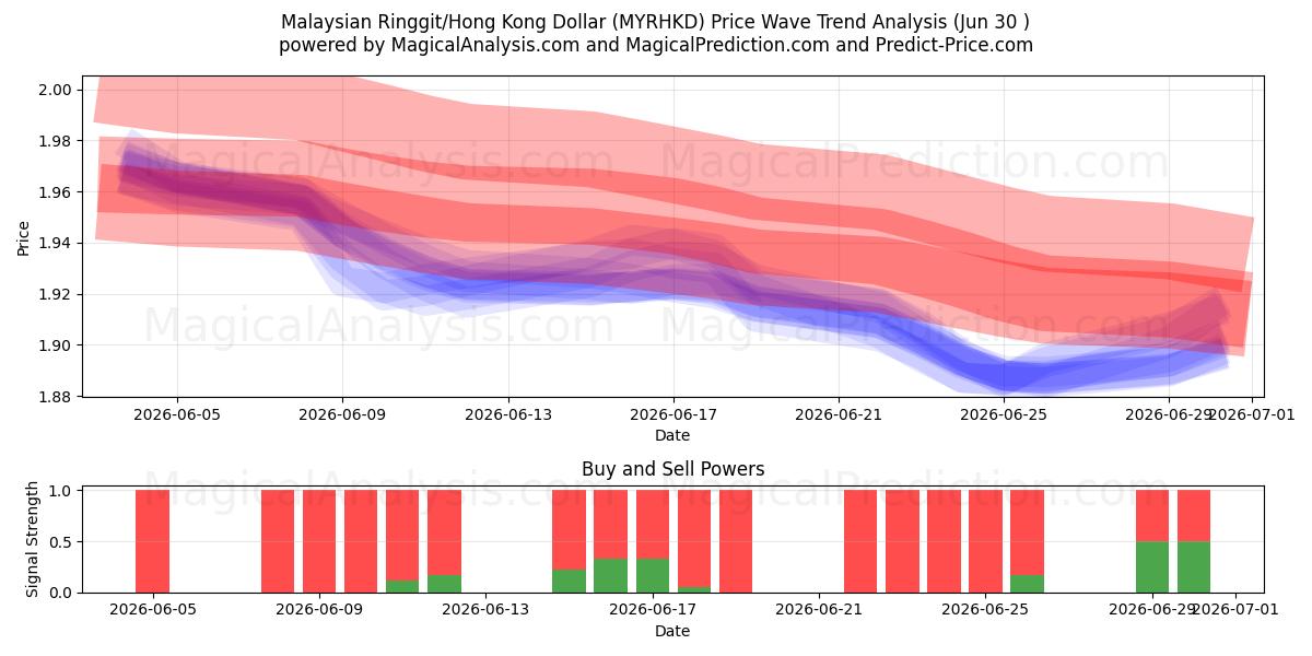  मलेशियाई रिंगित/हांगकांग डॉलर (MYRHKD) Support and Resistance area (29 Jun) 