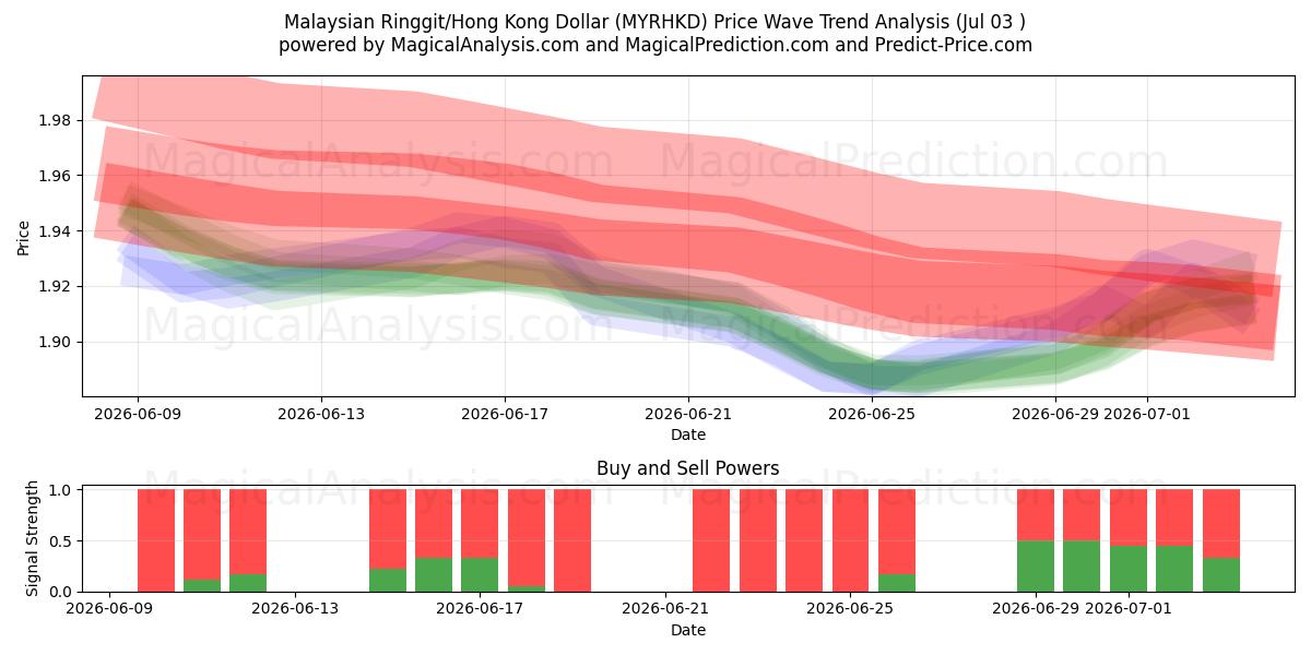  رینگیت مالزی/دلار هنگ کنگ (MYRHKD) Support and Resistance area (02 Jul) 