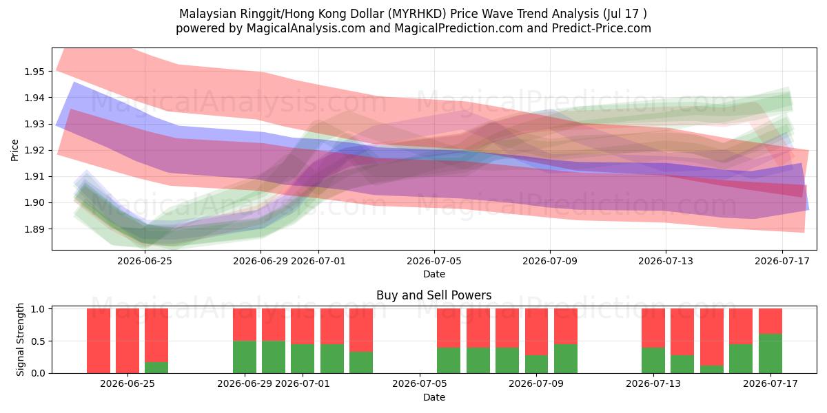  Maleisische ringgit/Hongkong-dollar (MYRHKD) Support and Resistance area (16 Jul) 