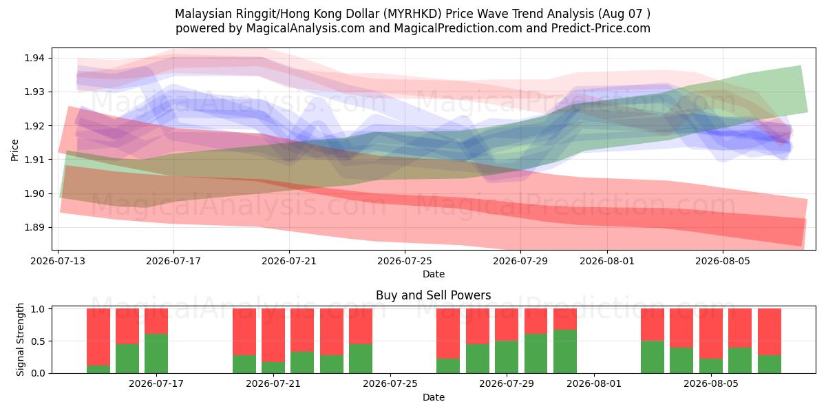  Malaysisk ringgit/Hong Kong Dollar (MYRHKD) Support and Resistance area (06 Aug) 
