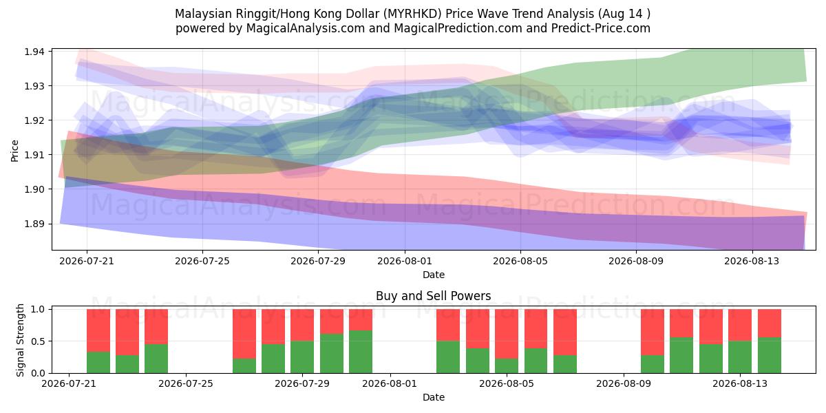  رینگیت مالزی/دلار هنگ کنگ (MYRHKD) Support and Resistance area (13 Aug) 