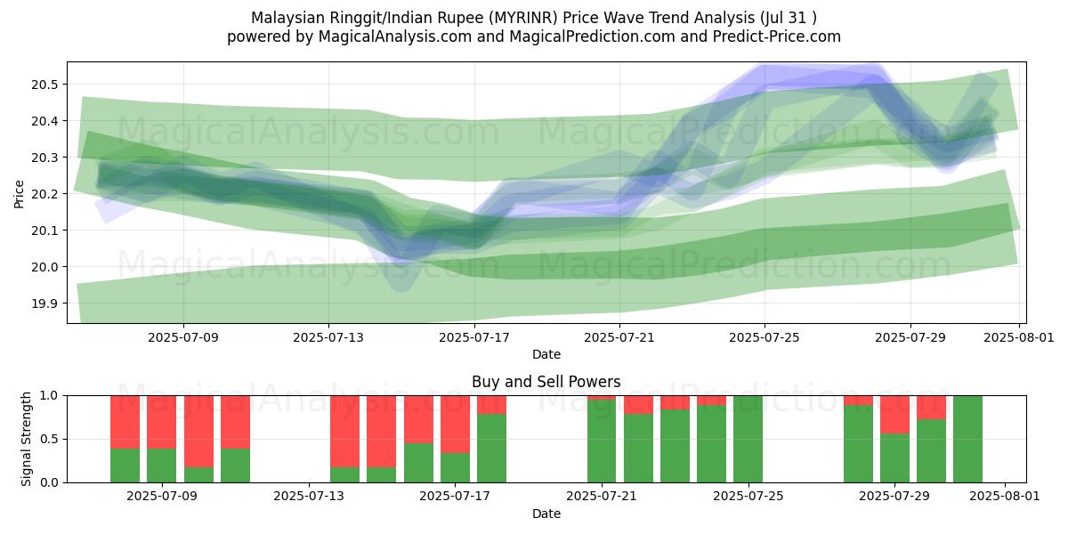  Ringgit malese/Rupia indiana (MYRINR) Support and Resistance area (30 Jul) 