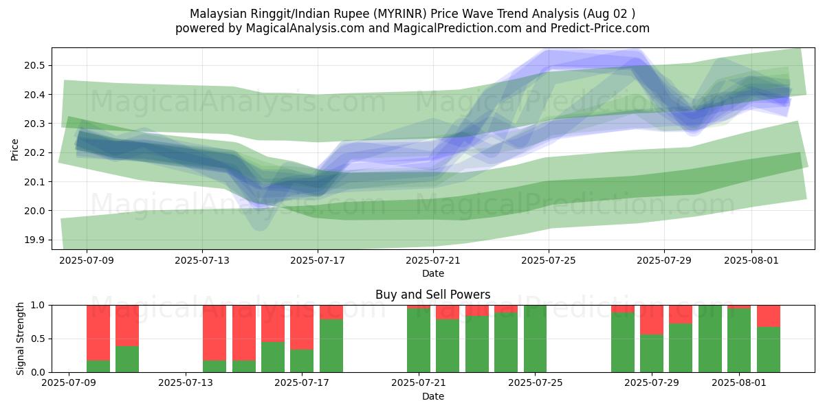  Malaysian Ringgit/Indian Rupee (MYRINR) Support and Resistance area (01 Aug) 