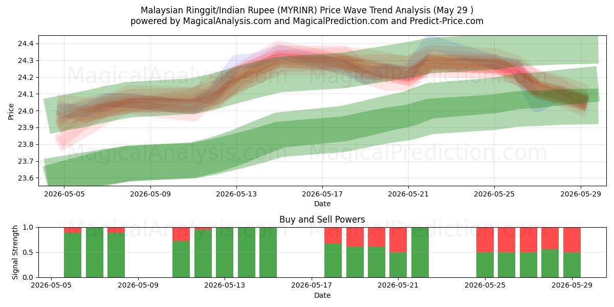  Malaysian Ringgit/Indian Rupee (MYRINR) Support and Resistance area (28 May) 