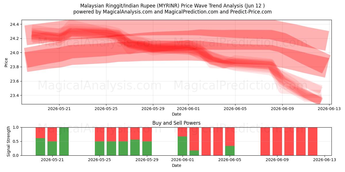 Ringgit malaisien/Roupie indienne (MYRINR) Support and Resistance area (11 Jun) 
