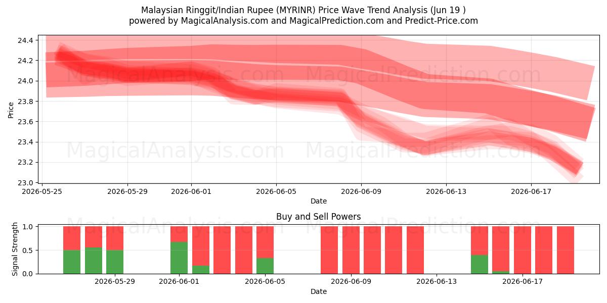  Малайзийский ринггит/Индийская рупия (MYRINR) Support and Resistance area (18 Jun) 