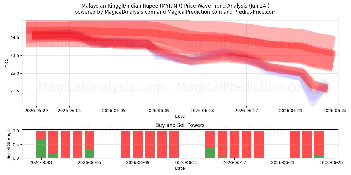 Malaysisk ringgit/indisk rupie (MYRINR) Support and Resistance area (22 Jun) 