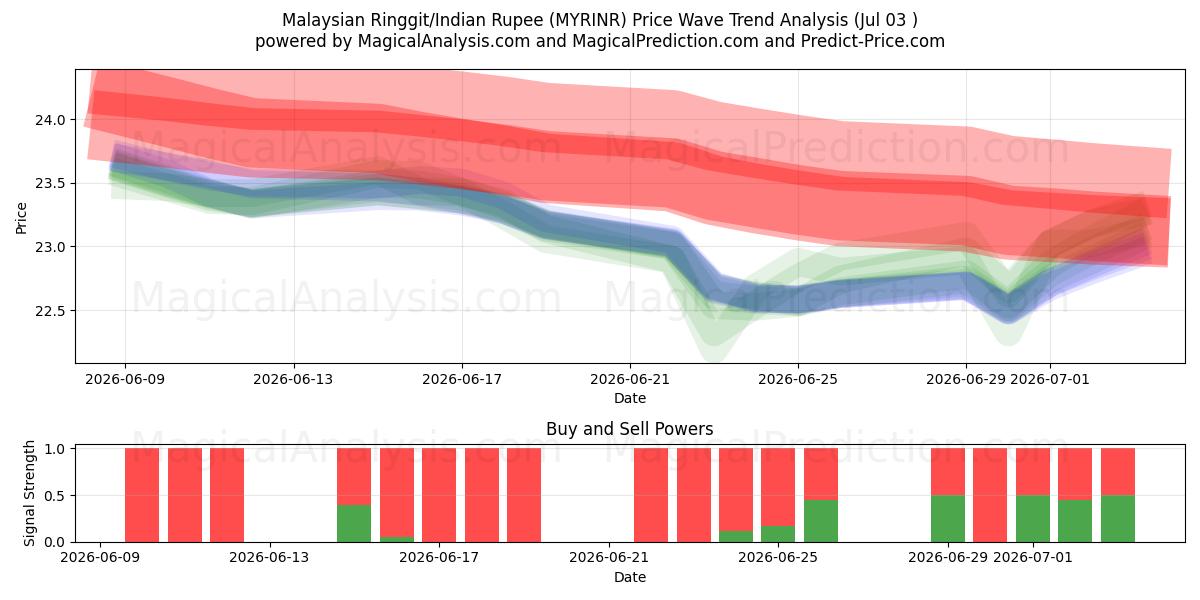  Ringgit malaisien/Roupie indienne (MYRINR) Support and Resistance area (02 Jul) 