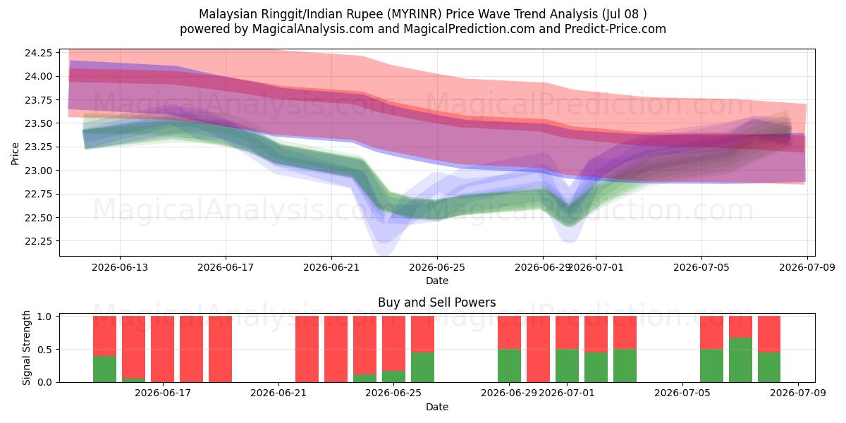  Malezya Ringgiti/Hindistan Rupisi (MYRINR) Support and Resistance area (07 Jul) 