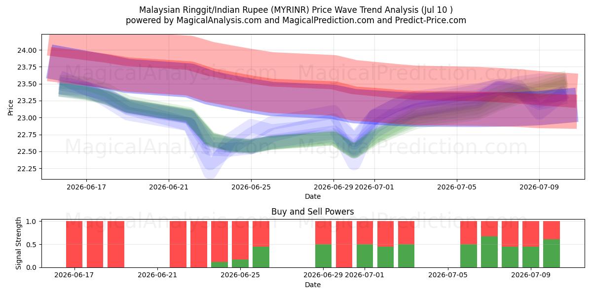  Malaysischer Ringgit/Indische Rupie (MYRINR) Support and Resistance area (09 Jul) 