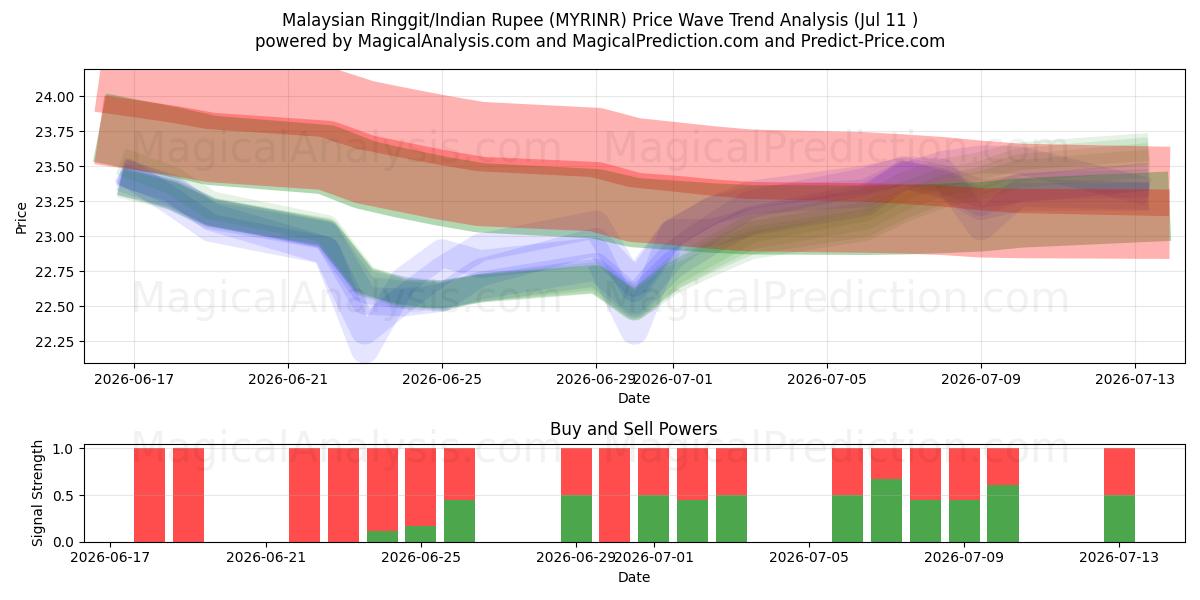 Malaysiske Ringgit/Indisk Rupee (MYRINR) Support and Resistance area (10 Jul) 