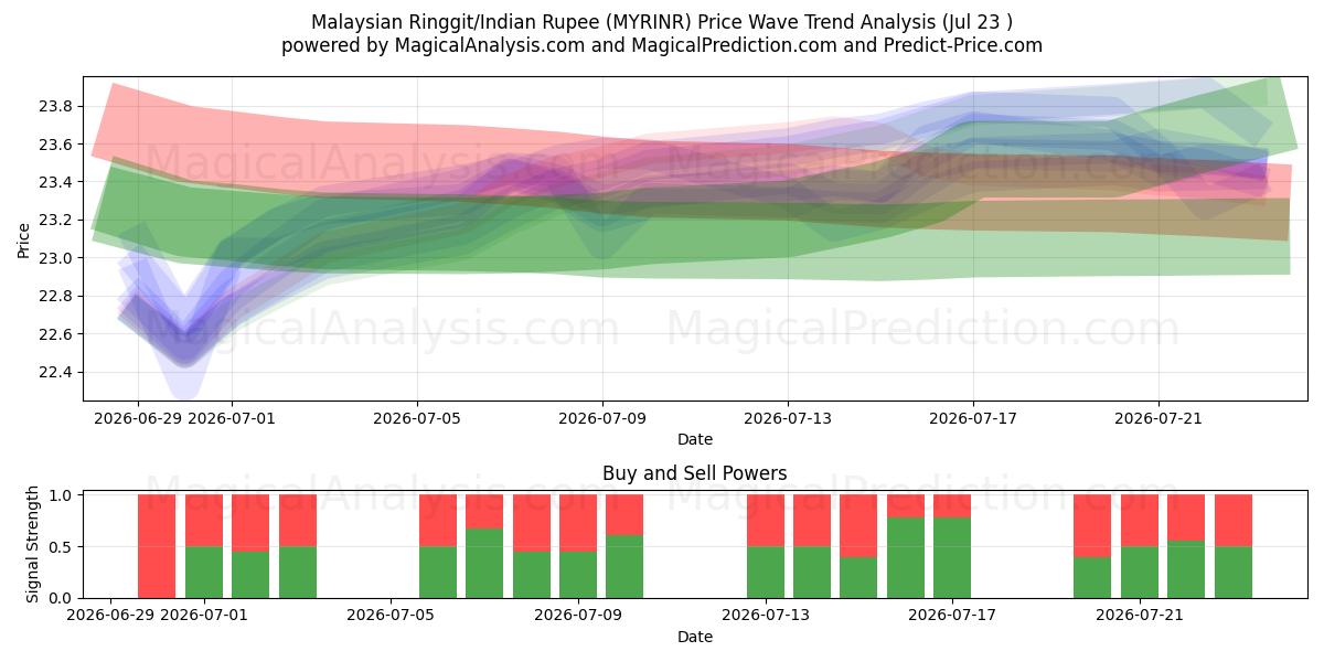  Ringgit malaisien/Roupie indienne (MYRINR) Support and Resistance area (22 Jul) 
