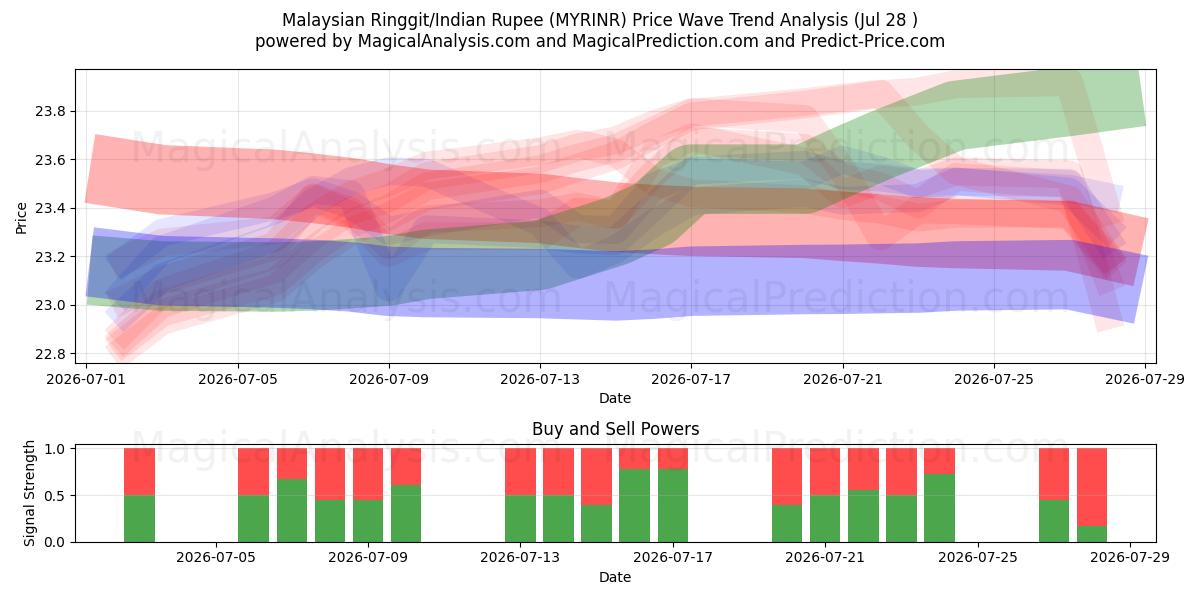  Malezya Ringgiti/Hindistan Rupisi (MYRINR) Support and Resistance area (27 Jul) 