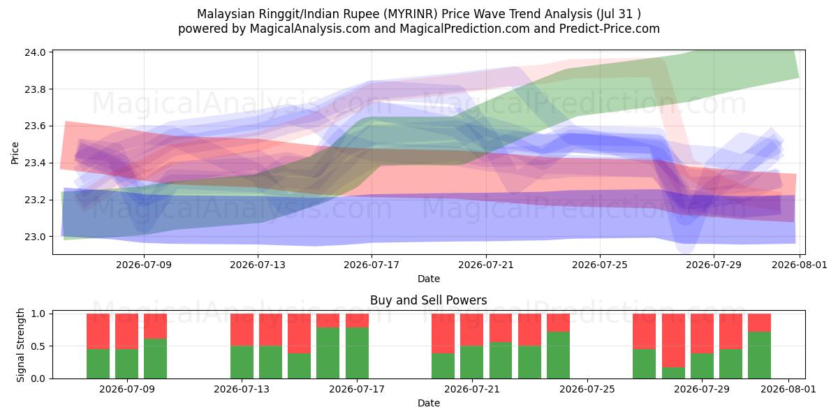  मलेशियाई रिंगित/भारतीय रुपया (MYRINR) Support and Resistance area (30 Jul) 