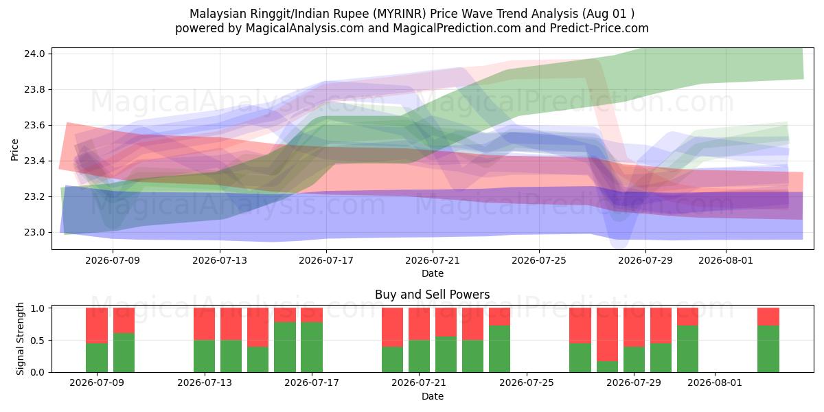  Malaysisk ringgit/indisk rupie (MYRINR) Support and Resistance area (31 Jul) 