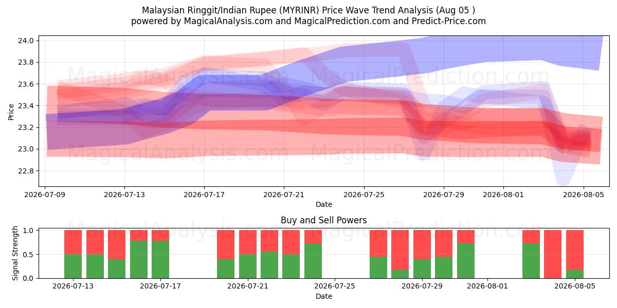  Malaysiska Ringgit/Indisk Rupee (MYRINR) Support and Resistance area (04 Aug) 
