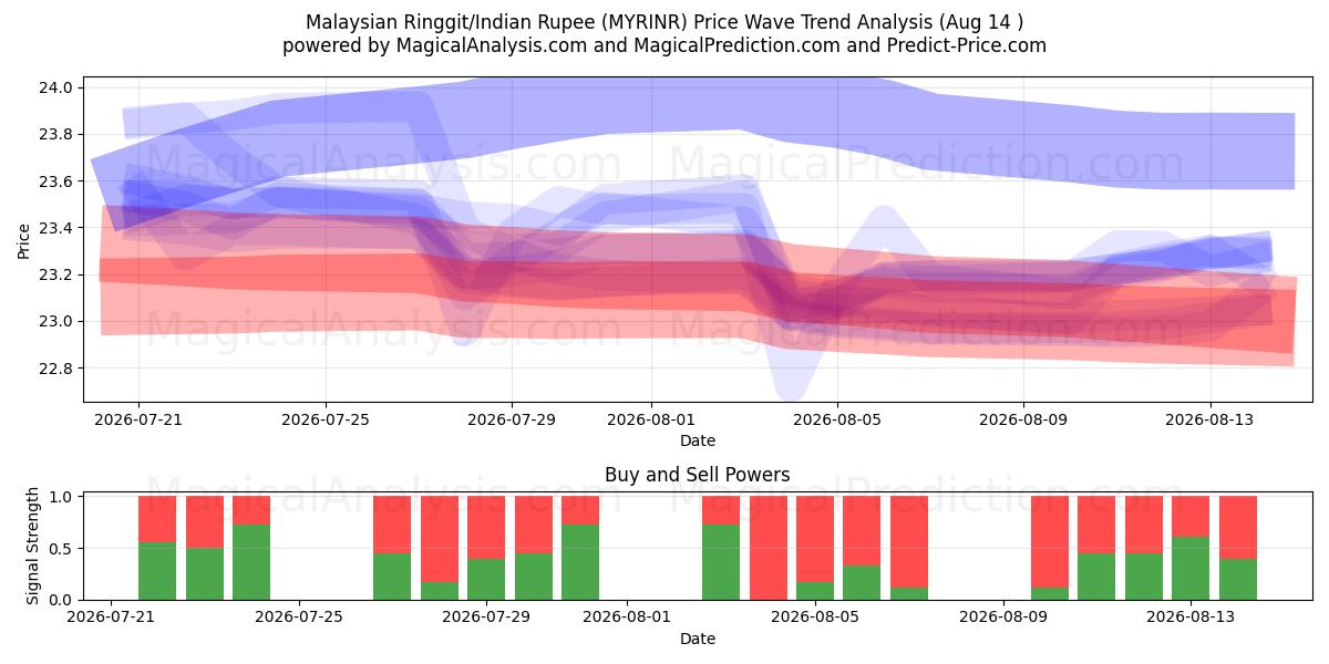  Ringgit malaisien/Roupie indienne (MYRINR) Support and Resistance area (13 Aug) 
