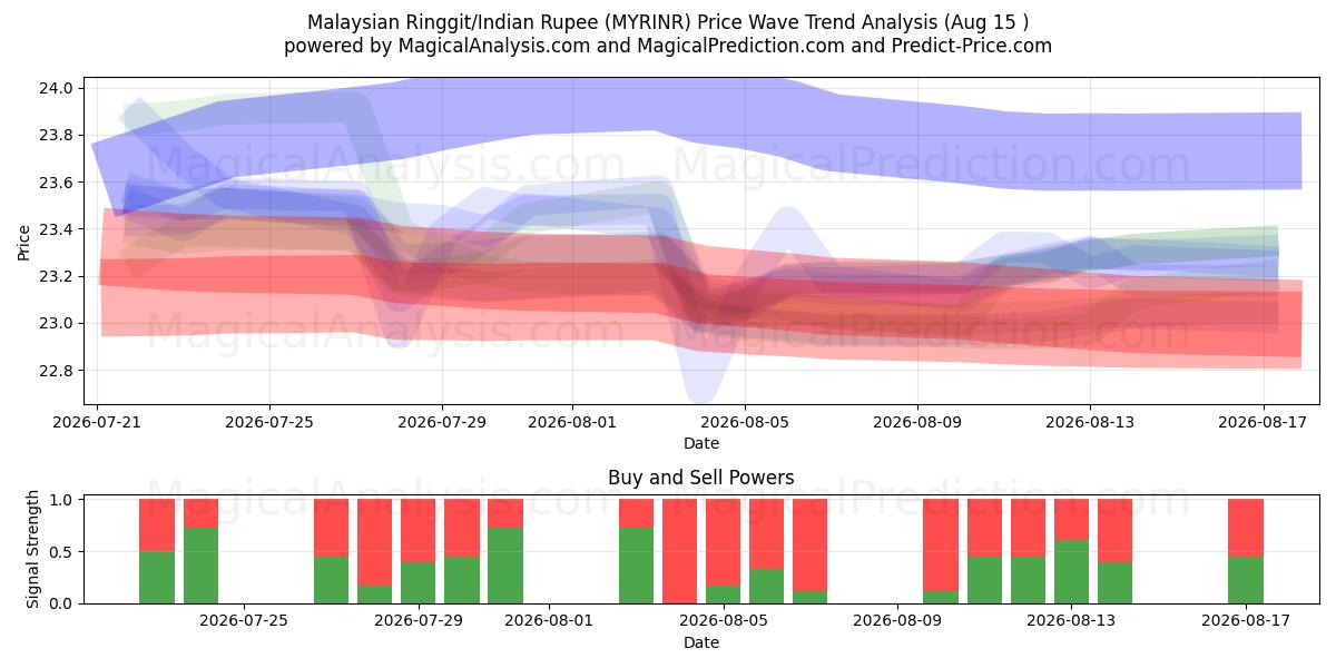  말레이시아 링깃/인도 루피 (MYRINR) Support and Resistance area (14 Aug) 