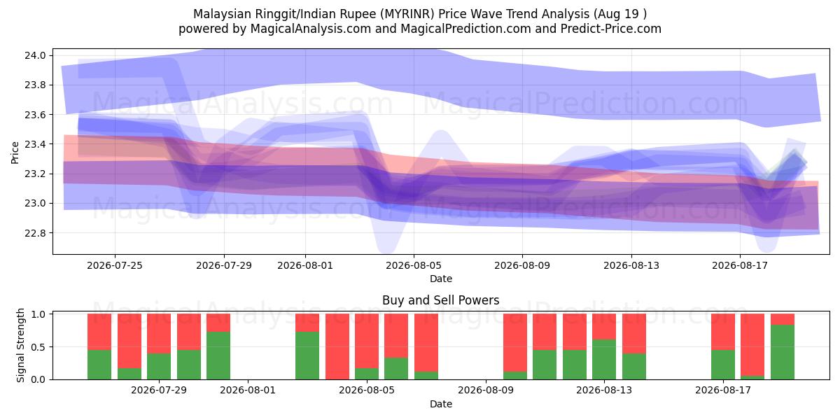  Malesian ringgit / Intian rupia (MYRINR) Support and Resistance area (17 Aug) 