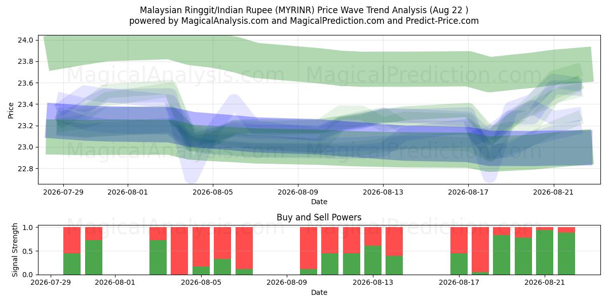  मलेशियाई रिंगित/भारतीय रुपया (MYRINR) Support and Resistance area (21 Aug) 