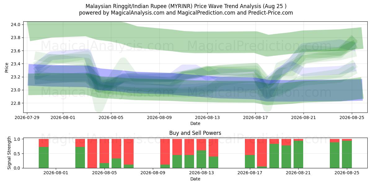  رینگیت مالزی/روپیه هند (MYRINR) Support and Resistance area (24 Aug) 