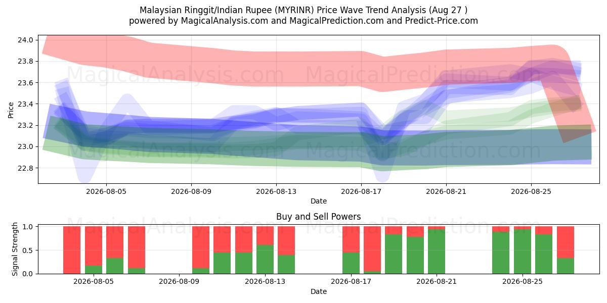  马来西亚林吉特/印度卢比 (MYRINR) Support and Resistance area (26 Aug) 