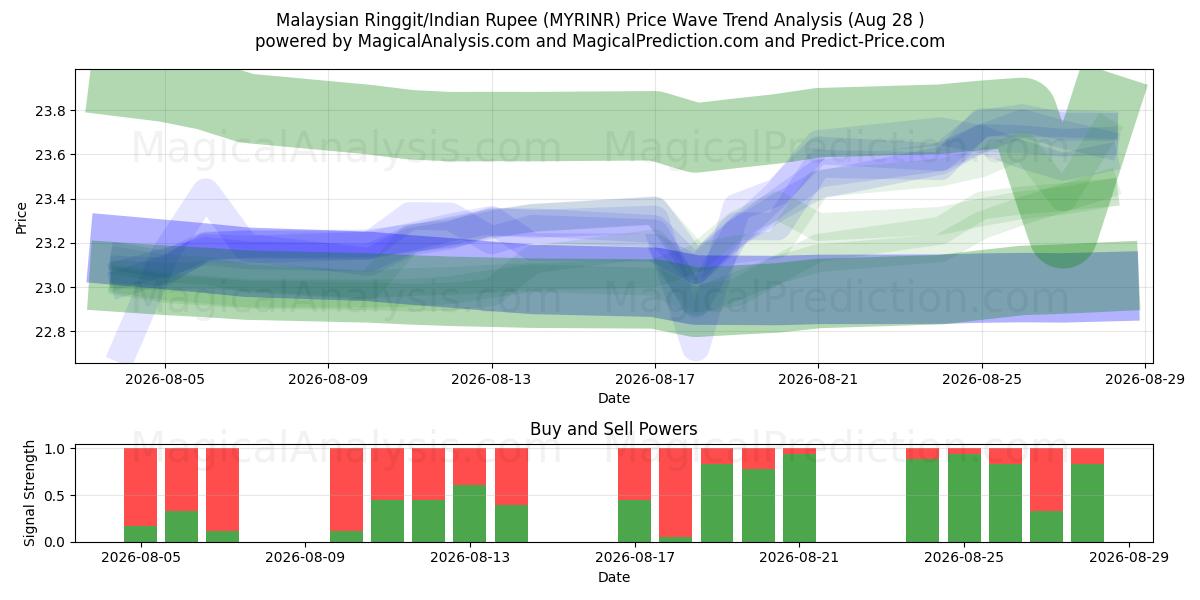  马来西亚林吉特/印度卢比 (MYRINR) Support and Resistance area (27 Aug) 